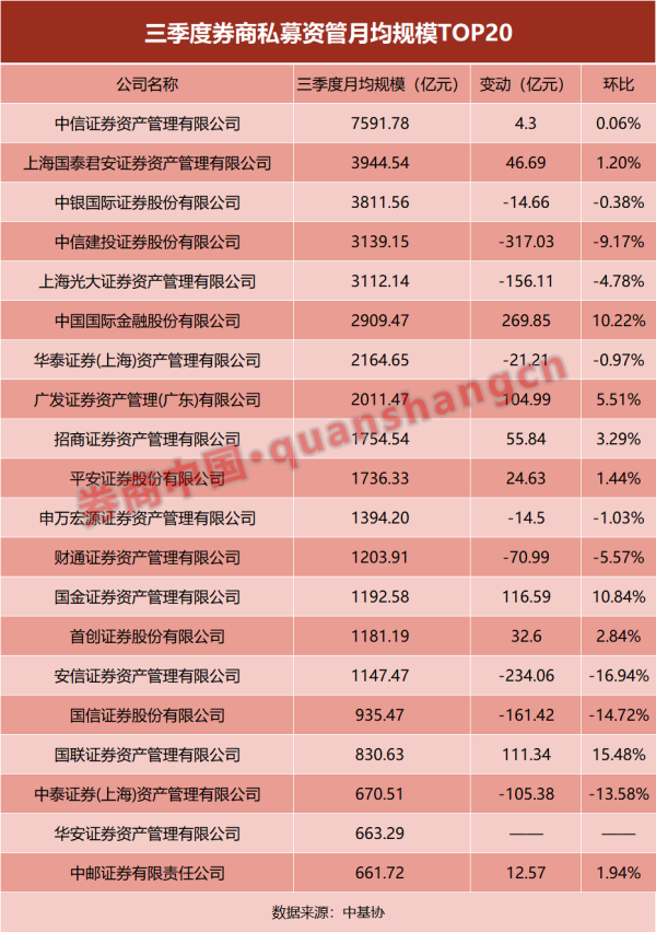 炒股配资平台选择 最新披露！券商私募资管规模20强来了