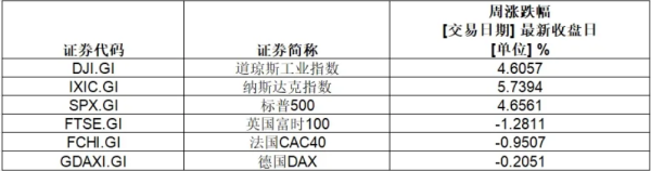 股票配资哪 史上首家，英伟达市值超3.6万亿美元！特斯拉本周涨超29%，重回万亿美元大关